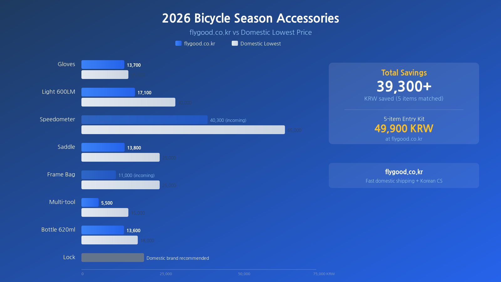 2026 자전거 시즌 가성비 액세서리 가이드 -- 플라이굿 추천 8종